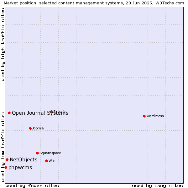 Market position of Open Journal Systems vs. NetObjects vs. phpwcms