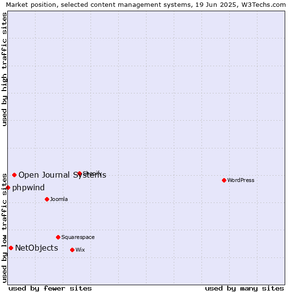 Market position of Open Journal Systems vs. NetObjects vs. phpwind
