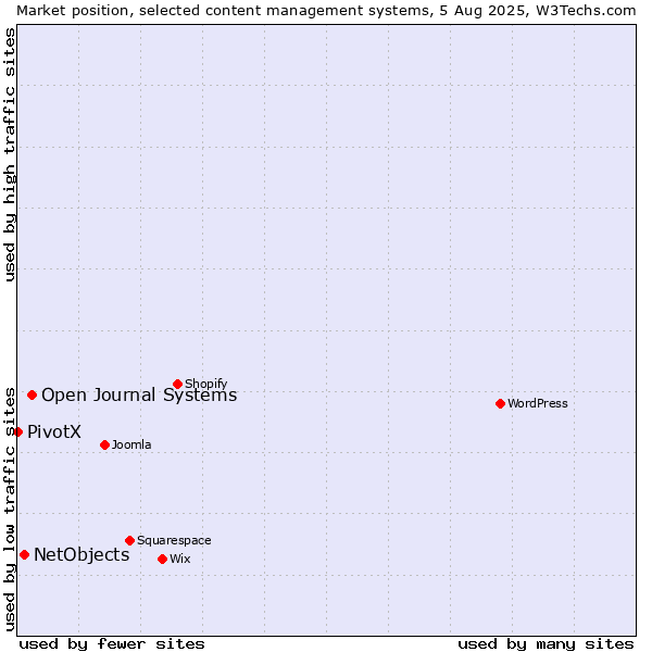 Market position of Open Journal Systems vs. NetObjects vs. PivotX