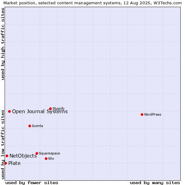 Market position of Open Journal Systems vs. NetObjects vs. Plate
