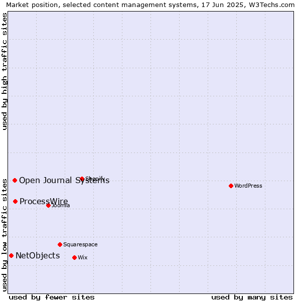 Market position of ProcessWire vs. Open Journal Systems vs. NetObjects