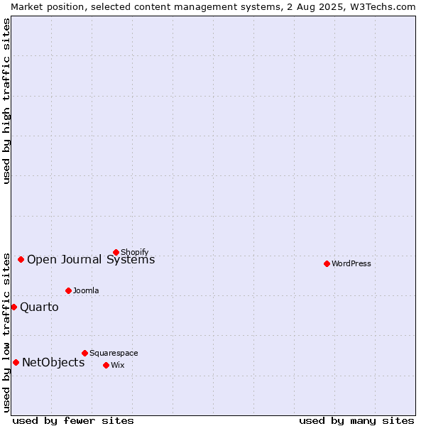 Market position of Open Journal Systems vs. NetObjects vs. Quarto