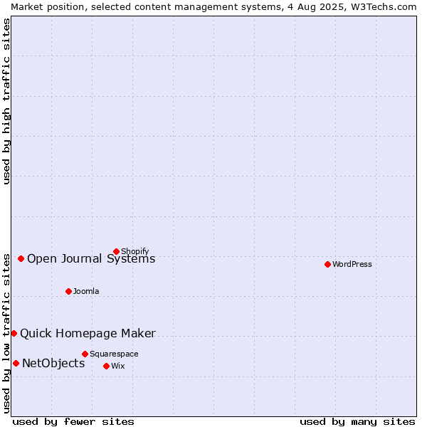 Market position of Open Journal Systems vs. NetObjects vs. Quick Homepage Maker