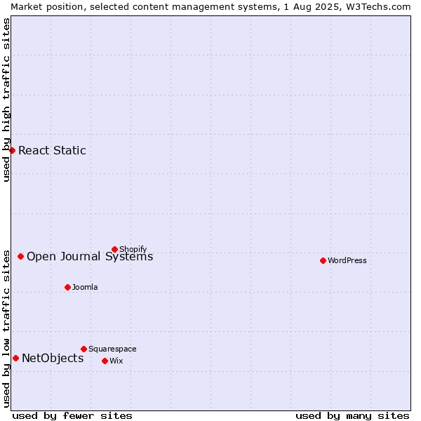 Market position of Open Journal Systems vs. NetObjects vs. React Static