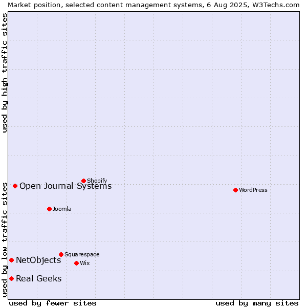 Market position of Open Journal Systems vs. Real Geeks vs. NetObjects