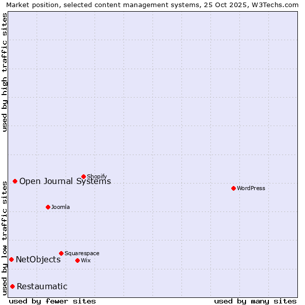 Market position of Open Journal Systems vs. Restaumatic vs. NetObjects