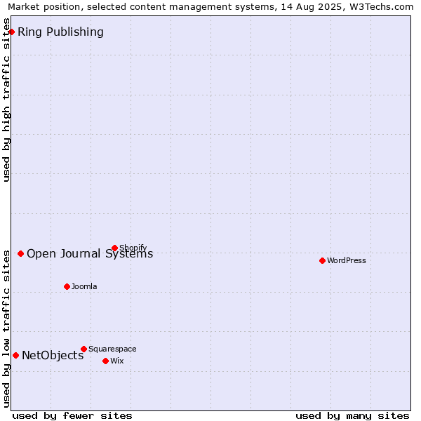 Market position of Open Journal Systems vs. NetObjects vs. Ring Publishing