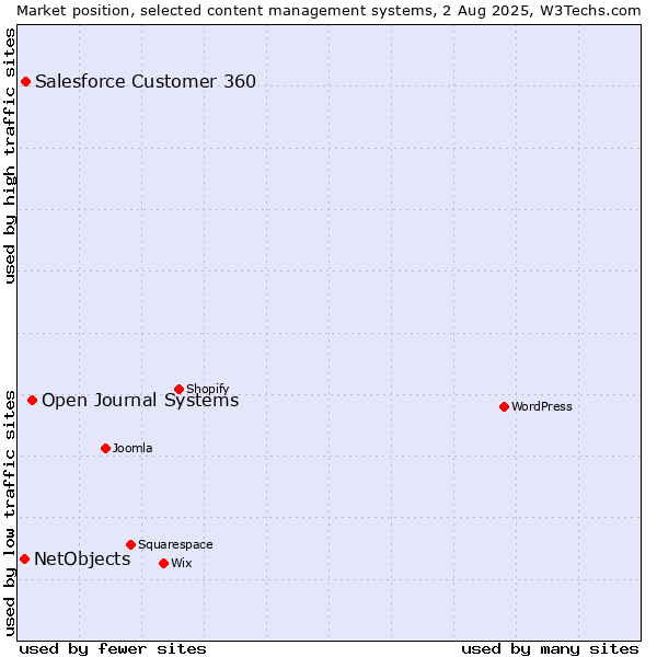Market position of Open Journal Systems vs. Salesforce Customer 360 vs. NetObjects