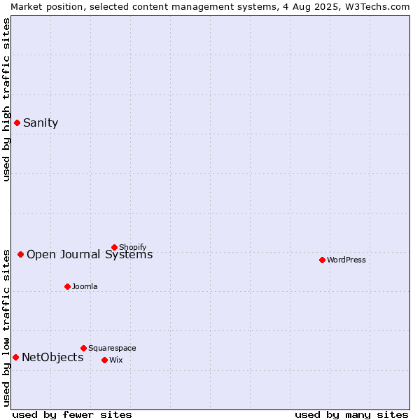 Market position of Open Journal Systems vs. Sanity vs. NetObjects