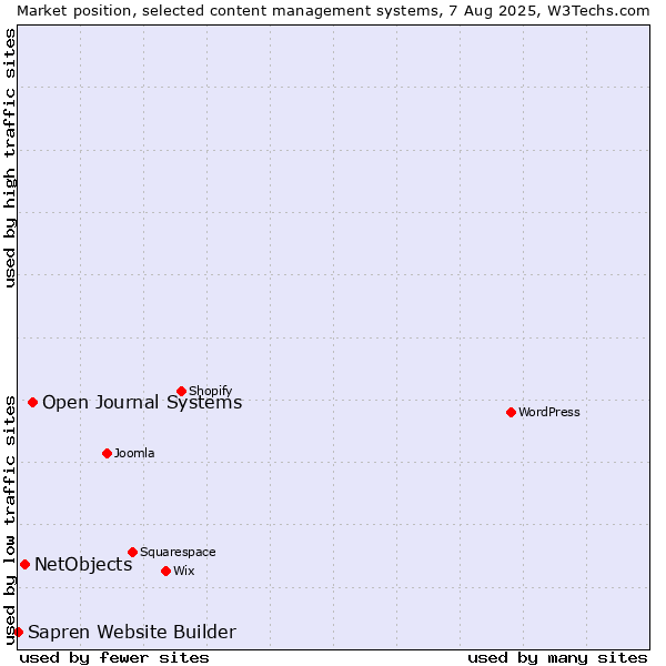 Market position of Open Journal Systems vs. NetObjects vs. Sapren Website Builder