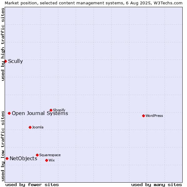 Market position of Open Journal Systems vs. NetObjects vs. Scully