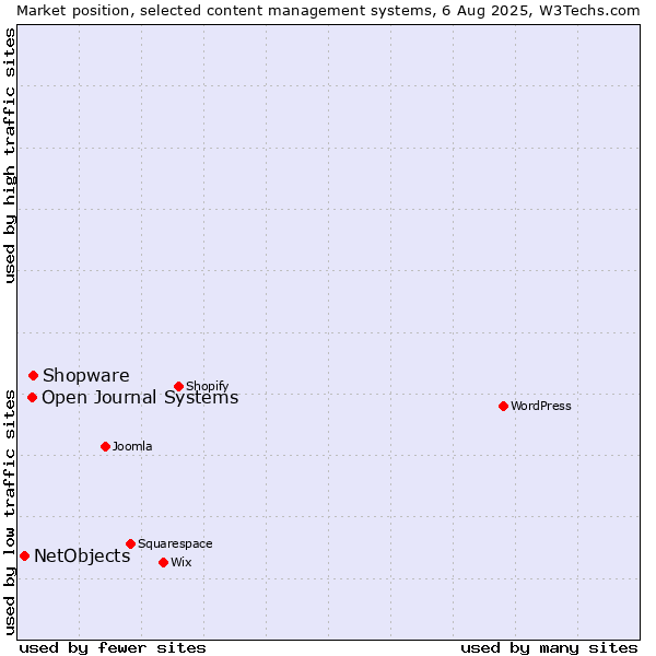 Market position of Shopware vs. Open Journal Systems vs. NetObjects