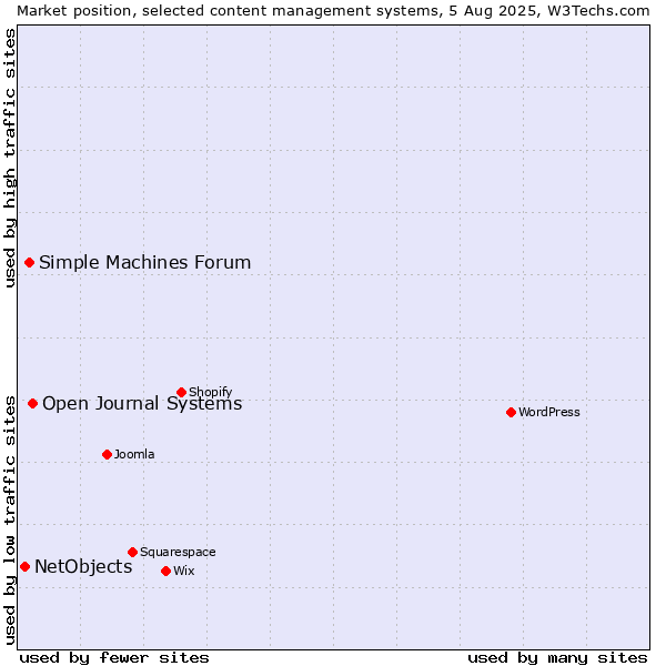Market position of Open Journal Systems vs. Simple Machines Forum vs. NetObjects