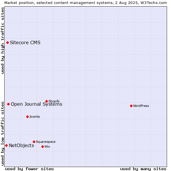 Market position of Open Journal Systems vs. Sitecore CMS vs. NetObjects