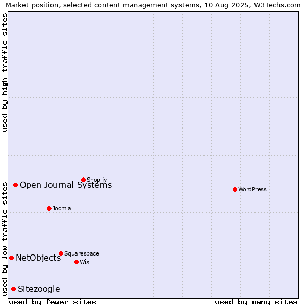 Market position of Open Journal Systems vs. Sitezoogle vs. NetObjects