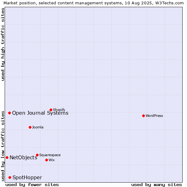 Market position of SpotHopper vs. Open Journal Systems vs. NetObjects