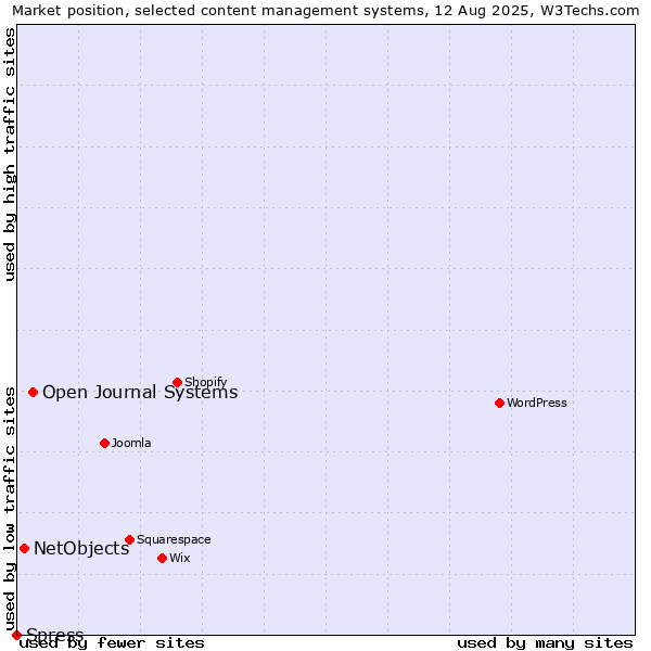 Market position of Open Journal Systems vs. NetObjects vs. Spress