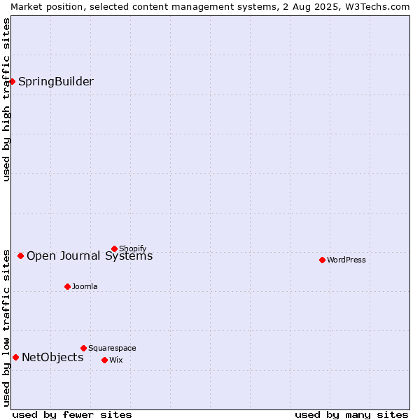 Market position of Open Journal Systems vs. NetObjects vs. SpringBuilder