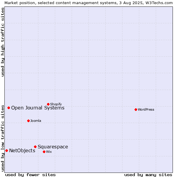 Market position of Squarespace vs. Open Journal Systems vs. NetObjects