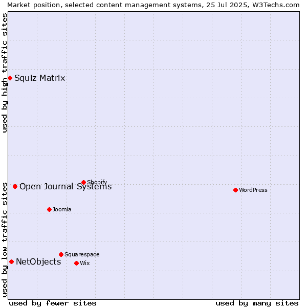 Market position of Open Journal Systems vs. NetObjects vs. Squiz Matrix