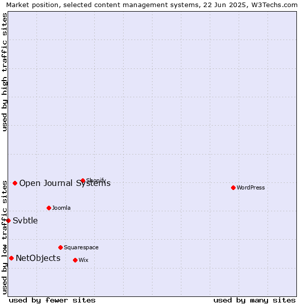 Market position of Open Journal Systems vs. NetObjects vs. Svbtle