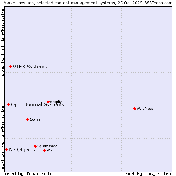 Market position of VTEX Systems vs. Open Journal Systems vs. NetObjects
