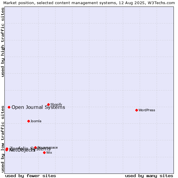 Market position of Open Journal Systems vs. Zenfolio Systems vs. NetObjects