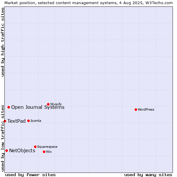 Market position of Open Journal Systems vs. NetObjects vs. TextPad