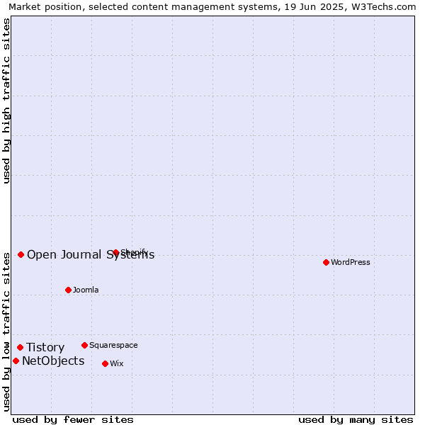 Market position of Open Journal Systems vs. Tistory vs. NetObjects