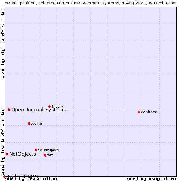 Market position of Open Journal Systems vs. NetObjects vs. Twilight CMS