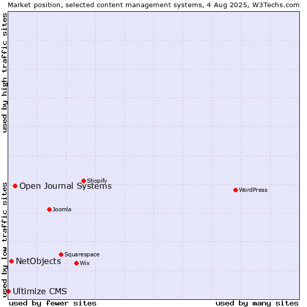 Market position of Open Journal Systems vs. NetObjects vs. Ultimize CMS