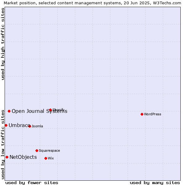 Market position of Open Journal Systems vs. NetObjects vs. Umbraco