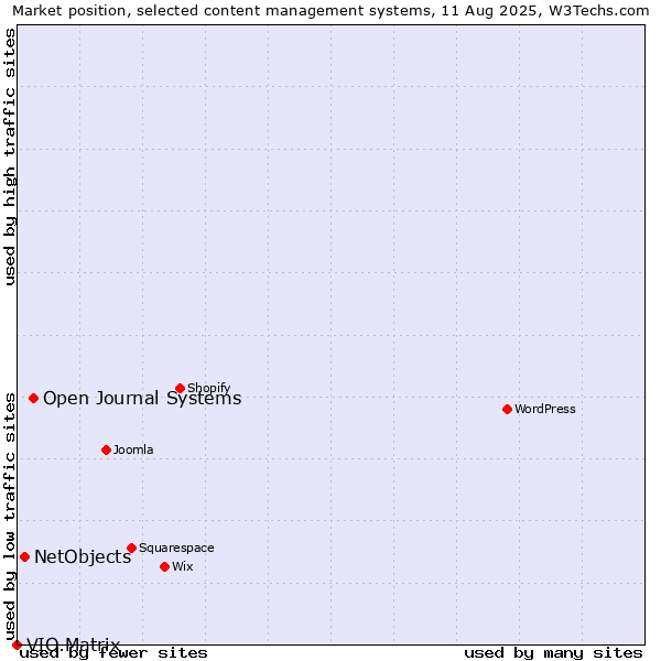 Market position of Open Journal Systems vs. NetObjects vs. VIO.Matrix