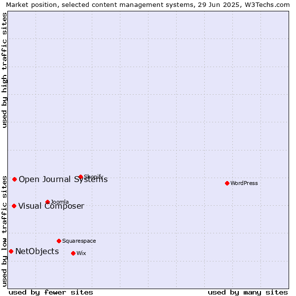 Market position of Open Journal Systems vs. Visual Composer vs. NetObjects