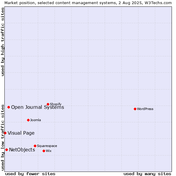 Market position of Open Journal Systems vs. NetObjects vs. Visual Page