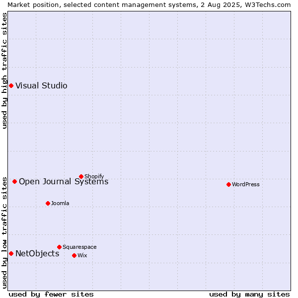 Market position of Open Journal Systems vs. Visual Studio vs. NetObjects