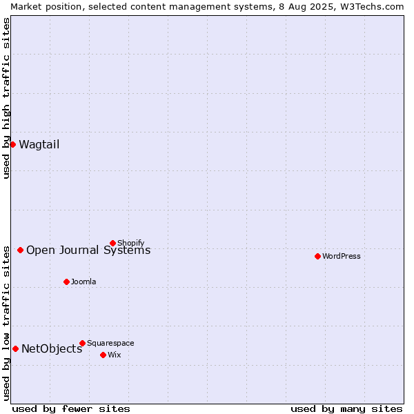 Market position of Open Journal Systems vs. NetObjects vs. Wagtail