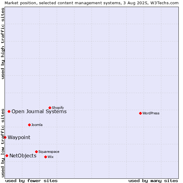 Market position of Open Journal Systems vs. NetObjects vs. Waypoint