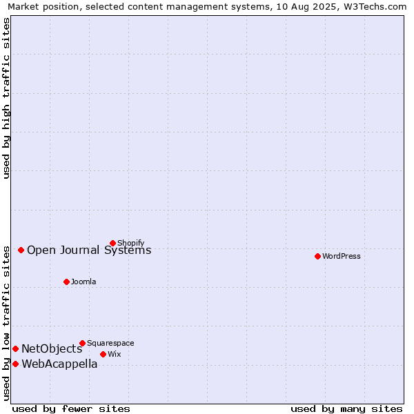 Market position of Open Journal Systems vs. WebAcappella vs. NetObjects