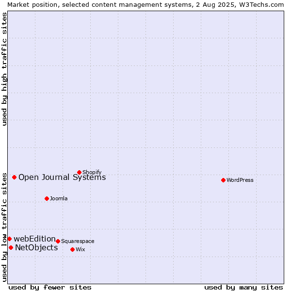 Market position of Open Journal Systems vs. NetObjects vs. webEdition