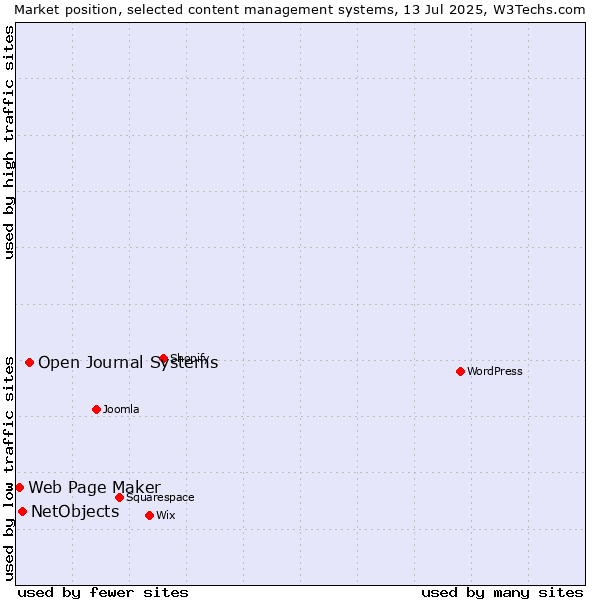 Market position of Open Journal Systems vs. NetObjects vs. Web Page Maker