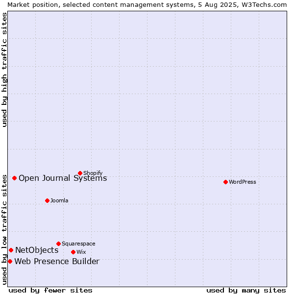 Market position of Open Journal Systems vs. NetObjects vs. Web Presence Builder