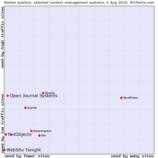 Market position of Open Journal Systems vs. NetObjects vs. WebSite Tonight