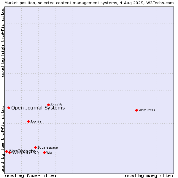 Market position of WebSite X5 vs. Open Journal Systems vs. NetObjects