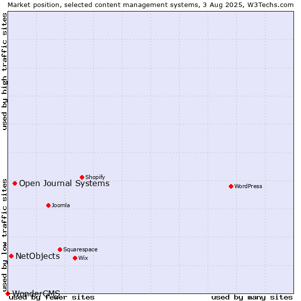 Market position of Open Journal Systems vs. NetObjects vs. WonderCMS