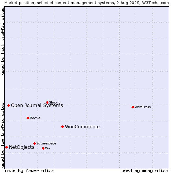 Market position of WooCommerce vs. Open Journal Systems vs. NetObjects