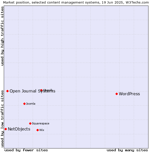Market position of WordPress vs. Open Journal Systems vs. NetObjects