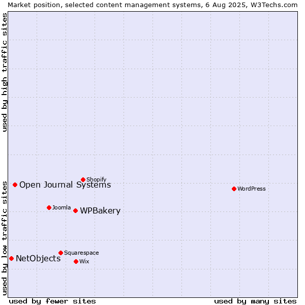 Market position of WPBakery vs. Open Journal Systems vs. NetObjects