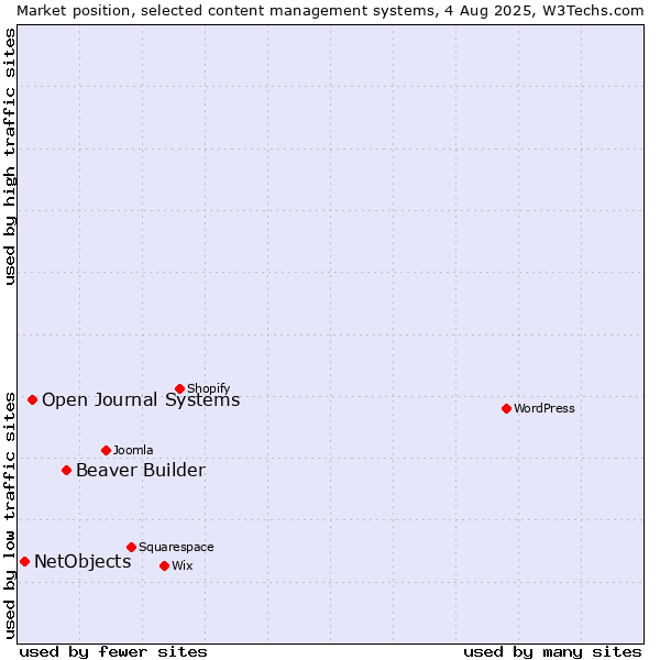 Market position of Beaver Builder vs. Open Journal Systems vs. NetObjects