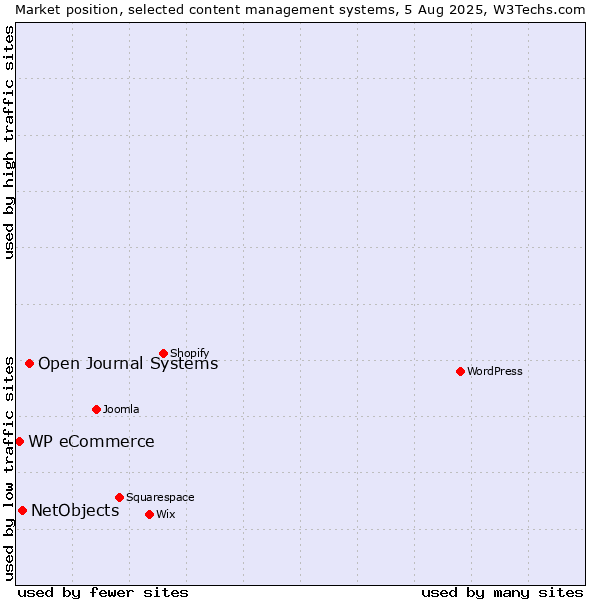 Market position of Open Journal Systems vs. NetObjects vs. WP eCommerce